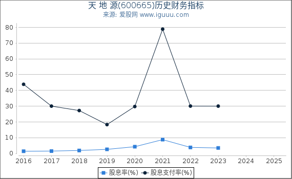 天 地 源(600665)股东权益比率、固定资产比率等历史财务指标图