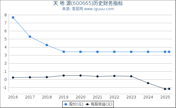 天 地 源(600665)股东权益比率、固定资产比率等历史财务指标图