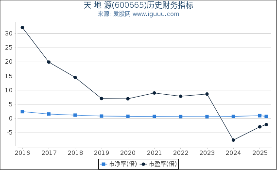 天 地 源(600665)股东权益比率、固定资产比率等历史财务指标图