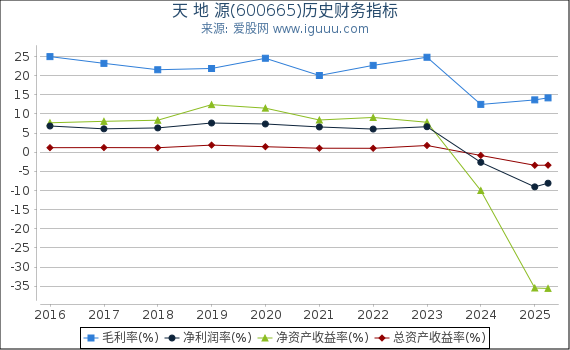 天 地 源(600665)股东权益比率、固定资产比率等历史财务指标图