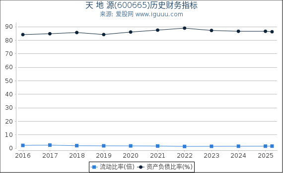 天 地 源(600665)股东权益比率、固定资产比率等历史财务指标图