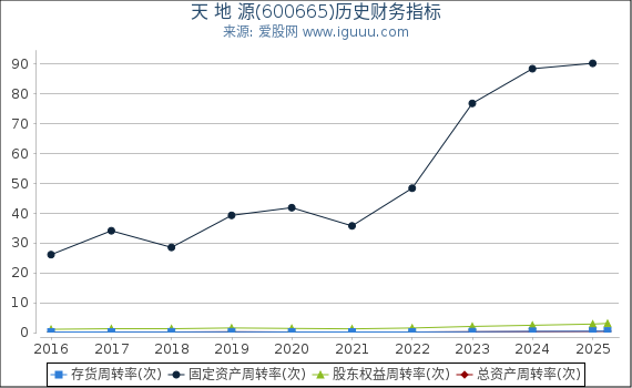天 地 源(600665)股东权益比率、固定资产比率等历史财务指标图