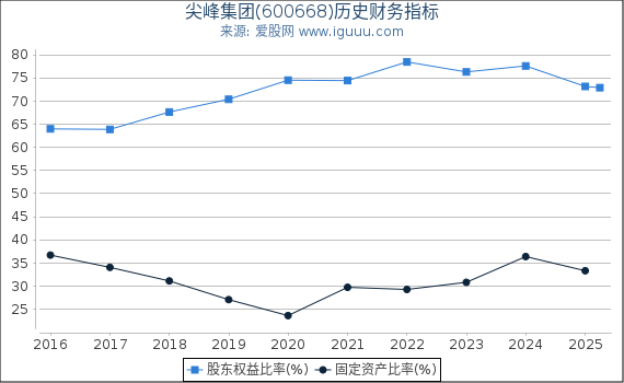 尖峰集团(600668)股东权益比率、固定资产比率等历史财务指标图