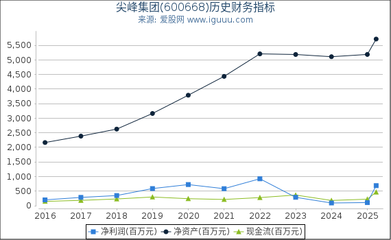 尖峰集团(600668)股东权益比率、固定资产比率等历史财务指标图
