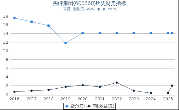 尖峰集团(600668)股东权益比率、固定资产比率等历史财务指标图
