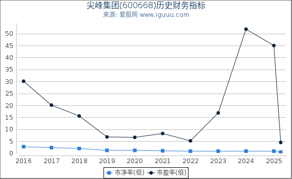尖峰集团(600668)股东权益比率、固定资产比率等历史财务指标图