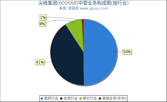 尖峰集团(600668)主营业务构成图（按行业）