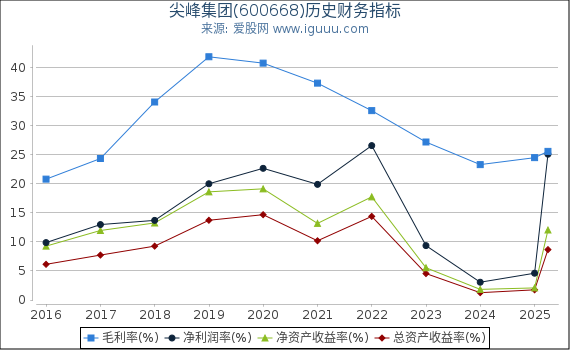 尖峰集团(600668)股东权益比率、固定资产比率等历史财务指标图