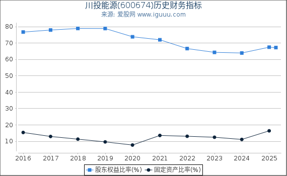 川投能源(600674)股东权益比率、固定资产比率等历史财务指标图