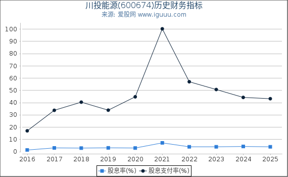 川投能源(600674)股东权益比率、固定资产比率等历史财务指标图