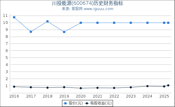 川投能源(600674)股东权益比率、固定资产比率等历史财务指标图
