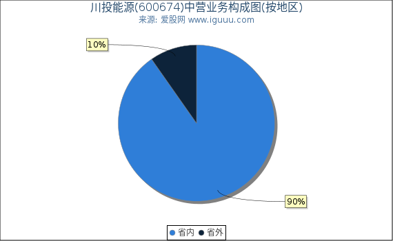 川投能源(600674)主营业务构成图（按地区）