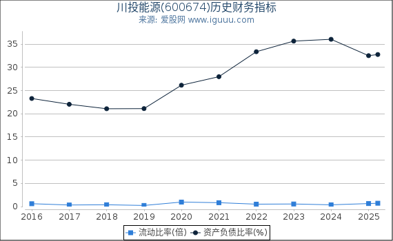 川投能源(600674)股东权益比率、固定资产比率等历史财务指标图