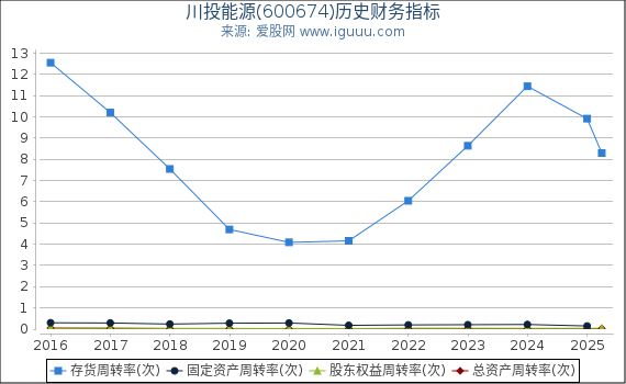 川投能源(600674)股东权益比率、固定资产比率等历史财务指标图