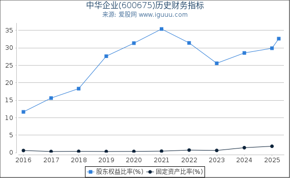 中华企业(600675)股东权益比率、固定资产比率等历史财务指标图