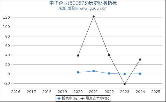 中华企业(600675)股东权益比率、固定资产比率等历史财务指标图