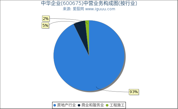 中华企业(600675)主营业务构成图（按行业）