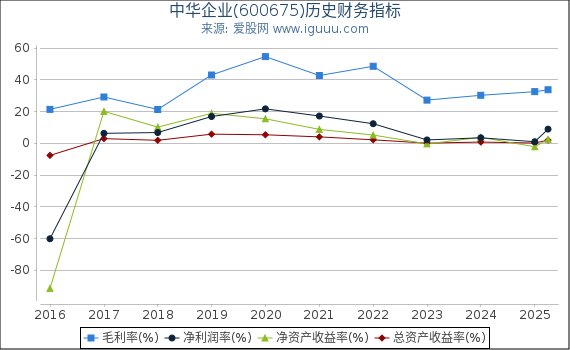 中华企业(600675)股东权益比率、固定资产比率等历史财务指标图