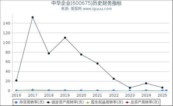 中华企业(600675)股东权益比率、固定资产比率等历史财务指标图