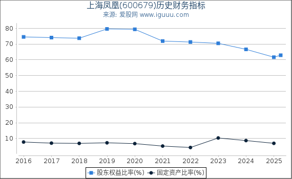 上海凤凰(600679)股东权益比率、固定资产比率等历史财务指标图