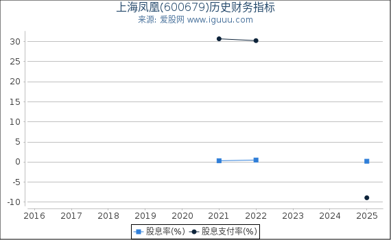 上海凤凰(600679)股东权益比率、固定资产比率等历史财务指标图