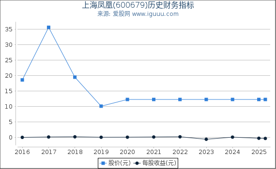 上海凤凰(600679)股东权益比率、固定资产比率等历史财务指标图