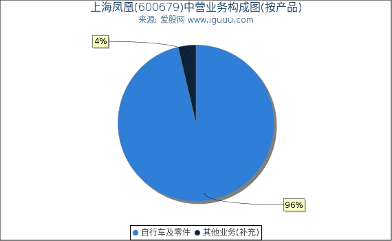 上海凤凰(600679)主营业务构成图（按产品）