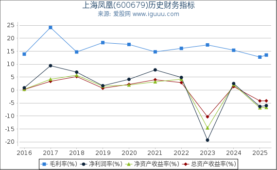 上海凤凰(600679)股东权益比率、固定资产比率等历史财务指标图