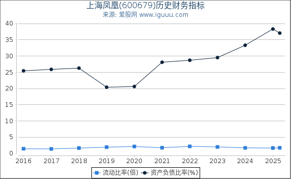 上海凤凰(600679)股东权益比率、固定资产比率等历史财务指标图