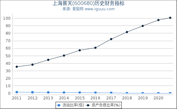 上海普天(600680)股东权益比率、固定资产比率等历史财务指标图