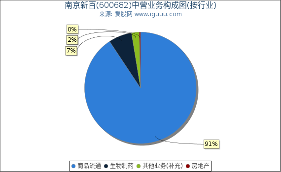 南京新百(600682)主营业务构成图（按行业）