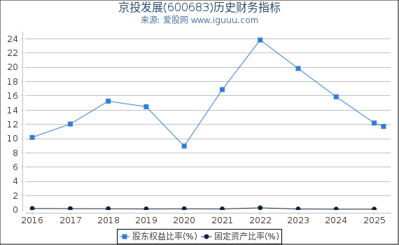 京投发展(600683)股东权益比率、固定资产比率等历史财务指标图