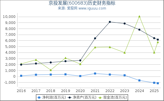 京投发展(600683)股东权益比率、固定资产比率等历史财务指标图