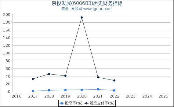 京投发展(600683)股东权益比率、固定资产比率等历史财务指标图