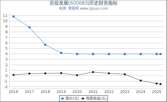 京投发展(600683)股东权益比率、固定资产比率等历史财务指标图