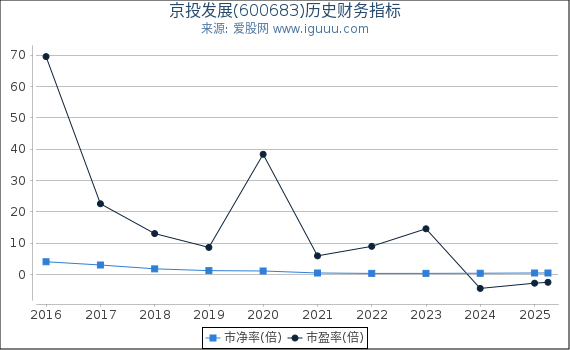 京投发展(600683)股东权益比率、固定资产比率等历史财务指标图