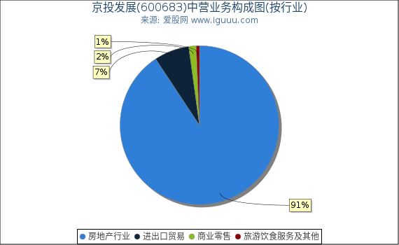 京投发展(600683)主营业务构成图（按行业）