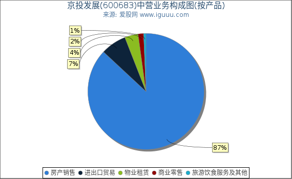京投发展(600683)主营业务构成图（按产品）