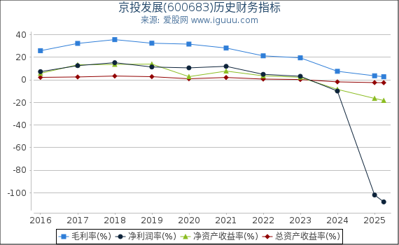 京投发展(600683)股东权益比率、固定资产比率等历史财务指标图
