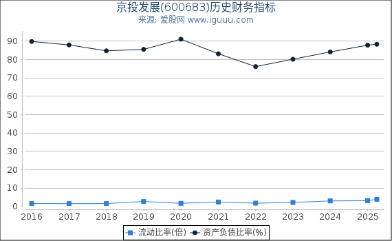 京投发展(600683)股东权益比率、固定资产比率等历史财务指标图
