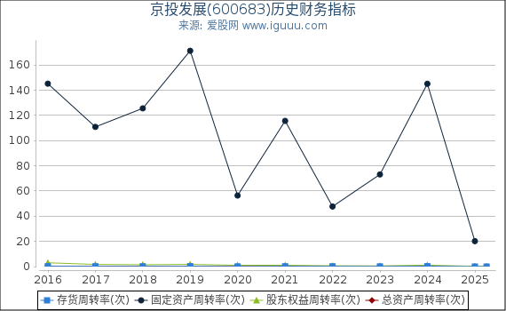 京投发展(600683)股东权益比率、固定资产比率等历史财务指标图