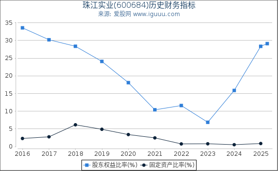 珠江实业(600684)股东权益比率、固定资产比率等历史财务指标图