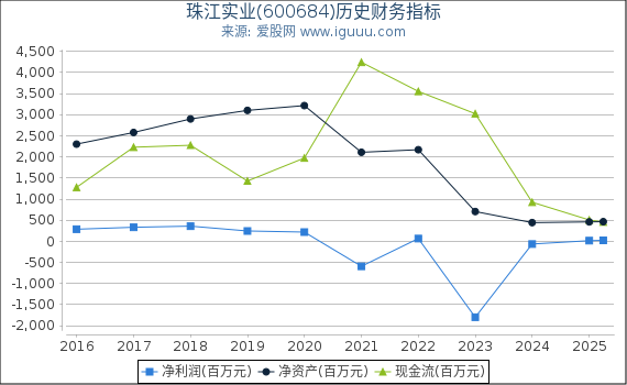 珠江实业(600684)股东权益比率、固定资产比率等历史财务指标图