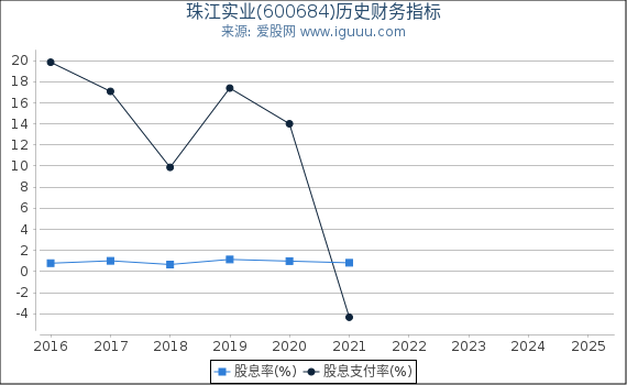 珠江实业(600684)股东权益比率、固定资产比率等历史财务指标图