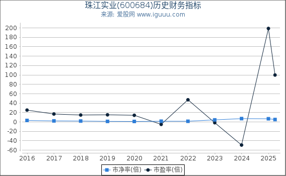 珠江实业(600684)股东权益比率、固定资产比率等历史财务指标图