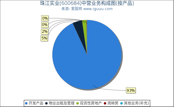 珠江实业(600684)主营业务构成图（按产品）