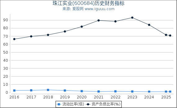 珠江实业(600684)股东权益比率、固定资产比率等历史财务指标图