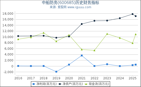 中船防务(600685)股东权益比率、固定资产比率等历史财务指标图