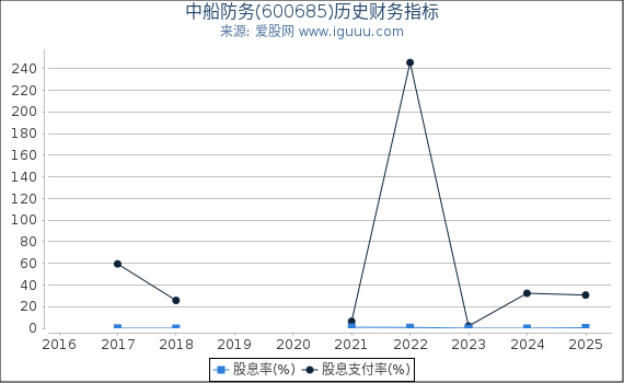 中船防务(600685)股东权益比率、固定资产比率等历史财务指标图