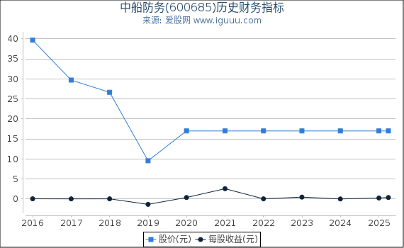 中船防务(600685)股东权益比率、固定资产比率等历史财务指标图